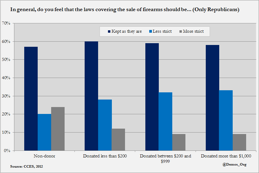 new data on how the donor class stops gun control demos gun control charts