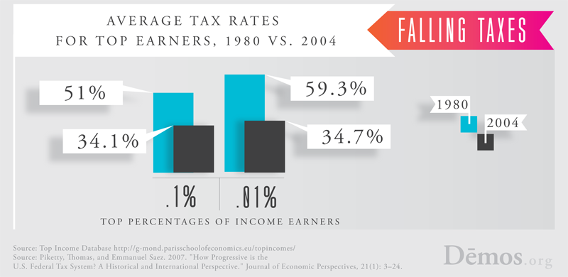 average-tax-rates-for-top-earners-1980-vs-2004-demos