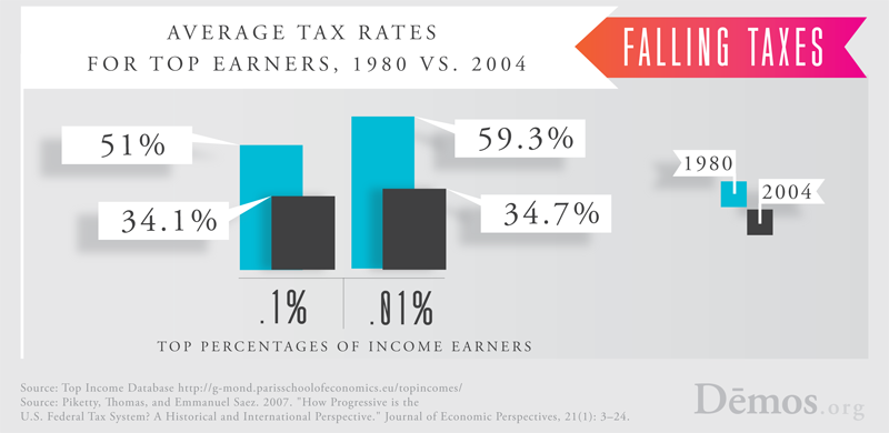 Average Tax Rates For Top Earners 1980 Vs 2004 Demos average-tax-rates-for-top-earners-1980-vs-2004-demos
