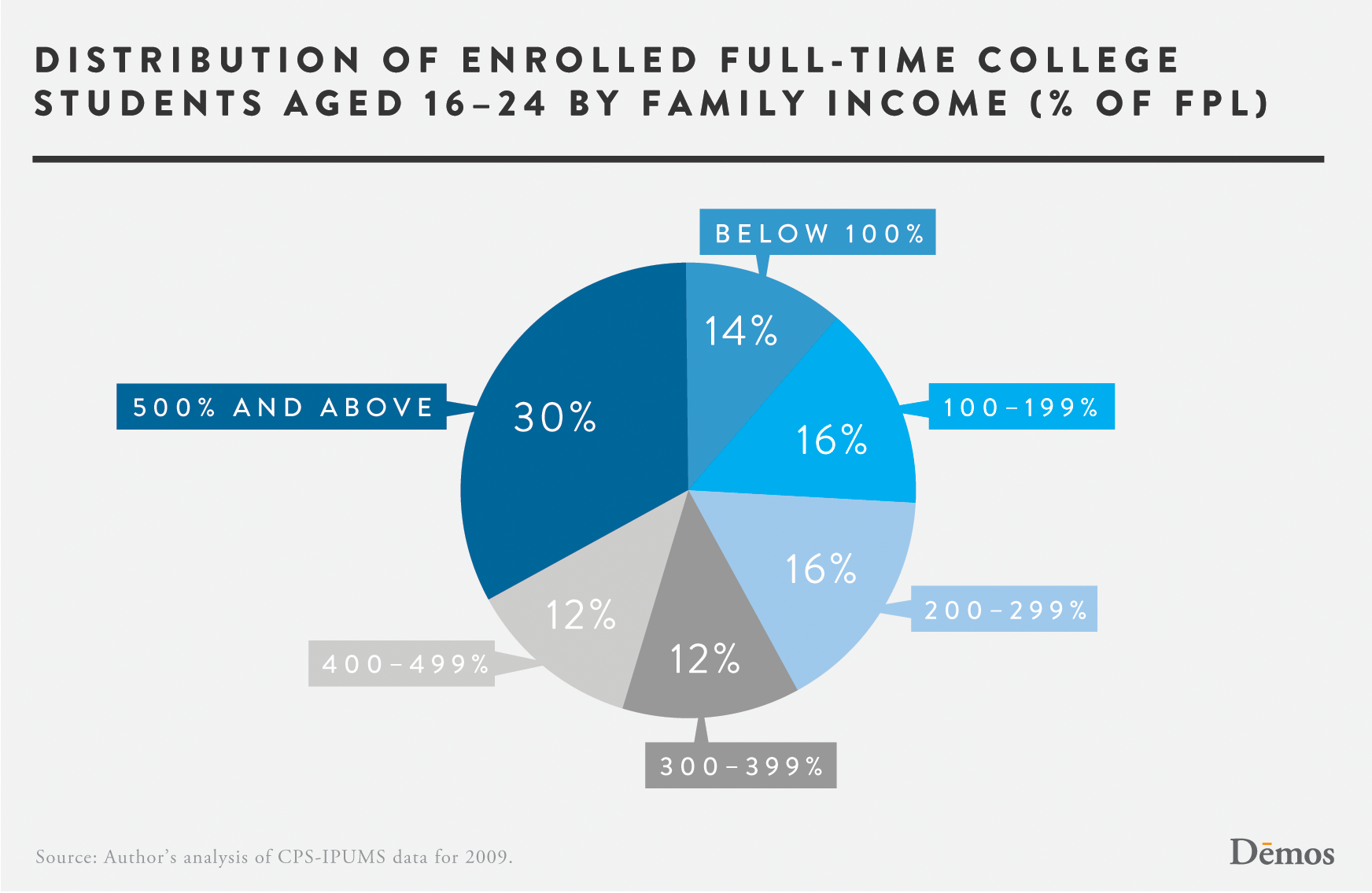 Distribution of Enrolled FullTime College Students Demos