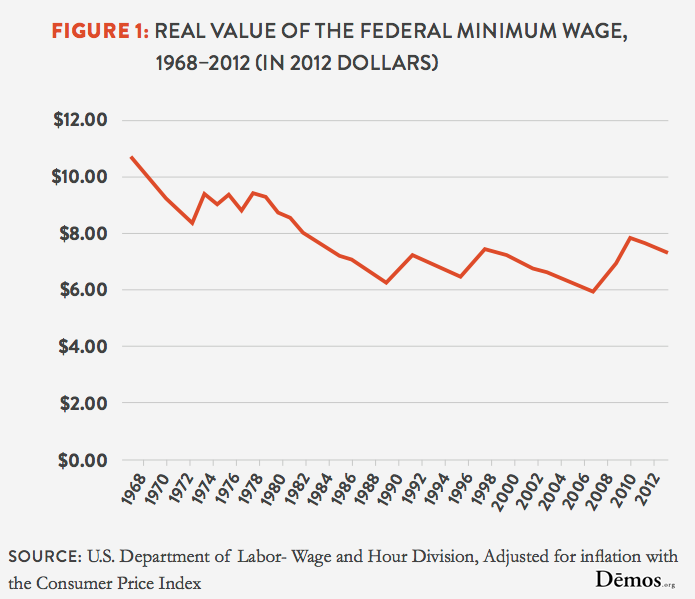 Figure1_RealValueFederalMininmumWage.png