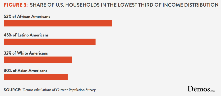 Figure3_LowestThirdIncomeDistribution.png
