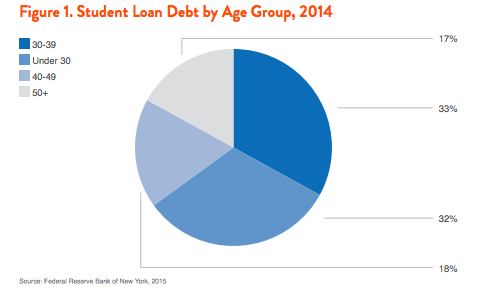 student loan debt per year consolidation loans mortgage