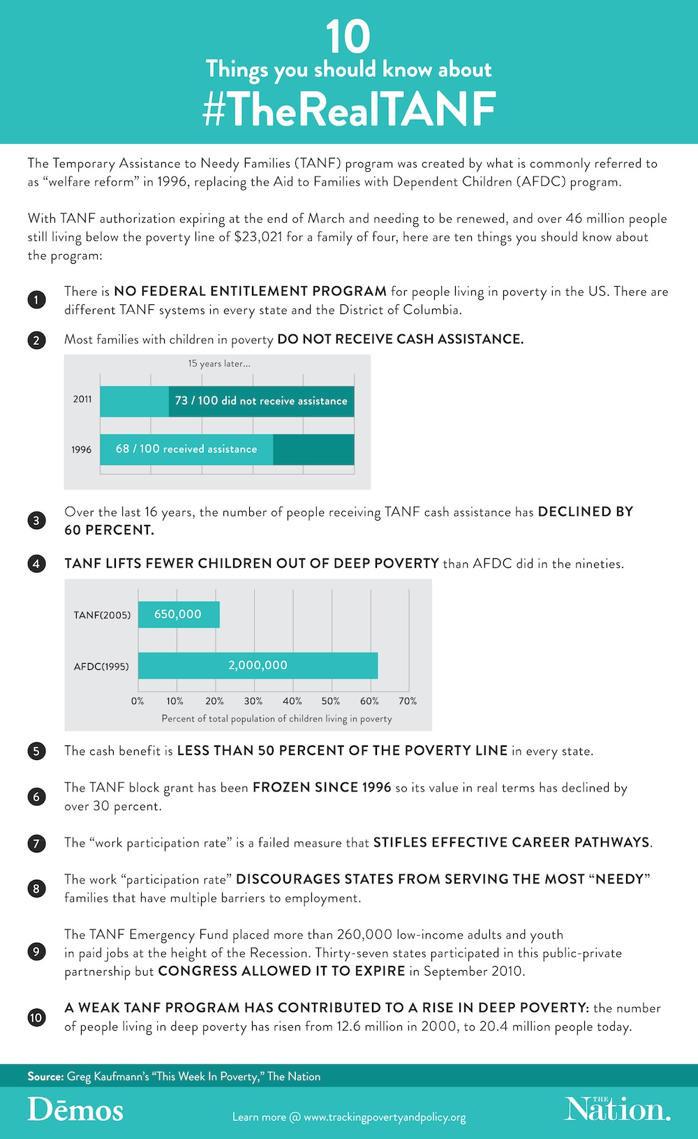 Ten Things You Should Know About TANF | Demos