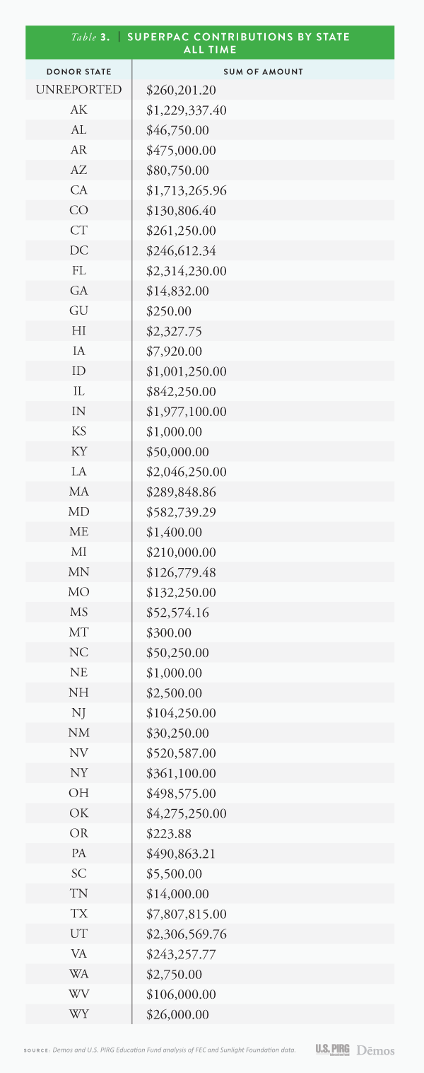 List of Super PAC Contributions By State, All Time Demos
