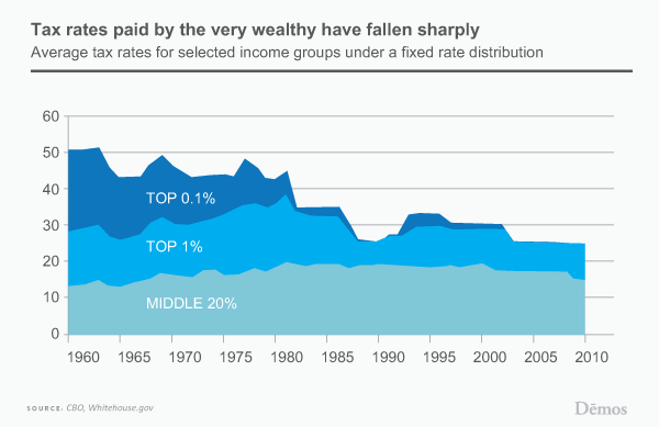 tax-rates-paid-by-the-wealthy-have-fallen-sharply-demos