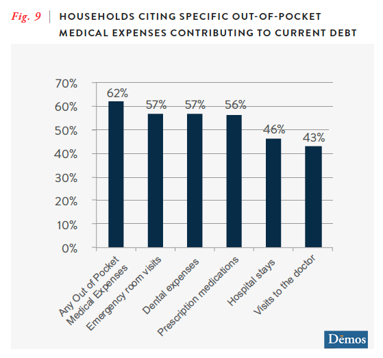 out-of-pocket-medical-expenses-debt-demos