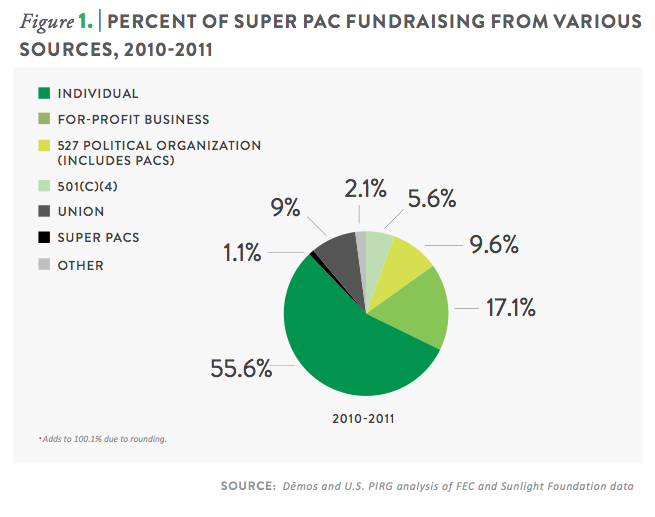 Auctioning Democracy: The Rise of Super PACs and the 2012 Election ...