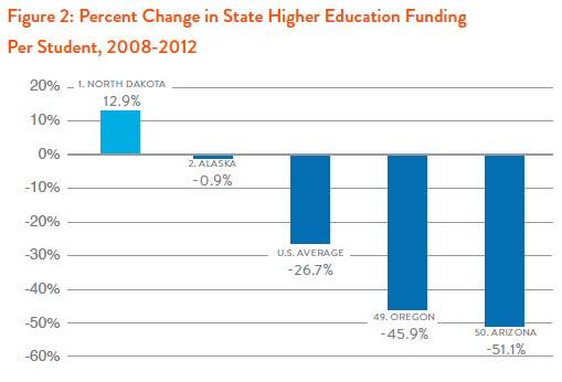 Figure 2: Percent Change in State Higher Eucation Funding Per Student