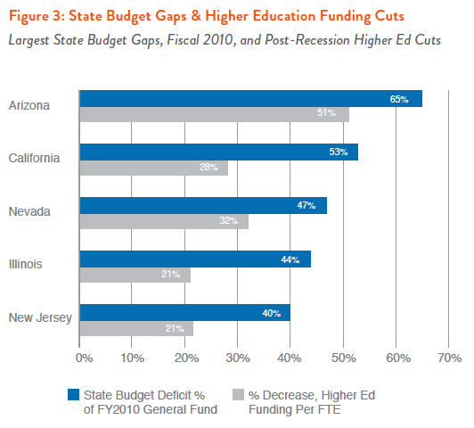 Figure 3: State Budget Gaps & Higher Education Funding Cuts