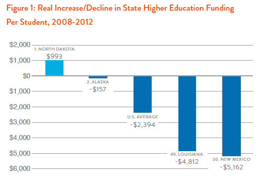 Figure 1: Real Increase/Decline in State Higher Education Funding Per Student