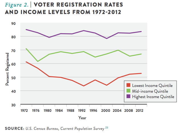 Voter Registration Rates and Income Levels from 1972-2012
