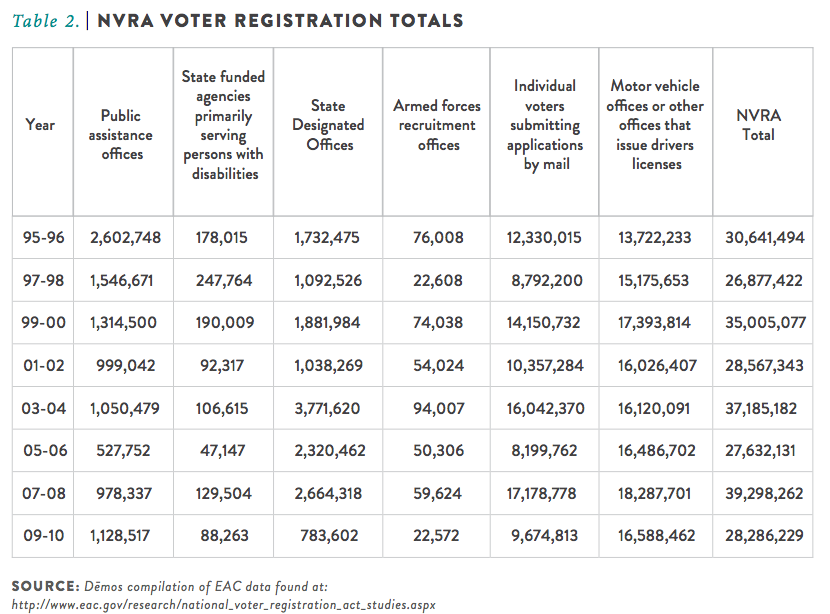 National Voter Registration Totals