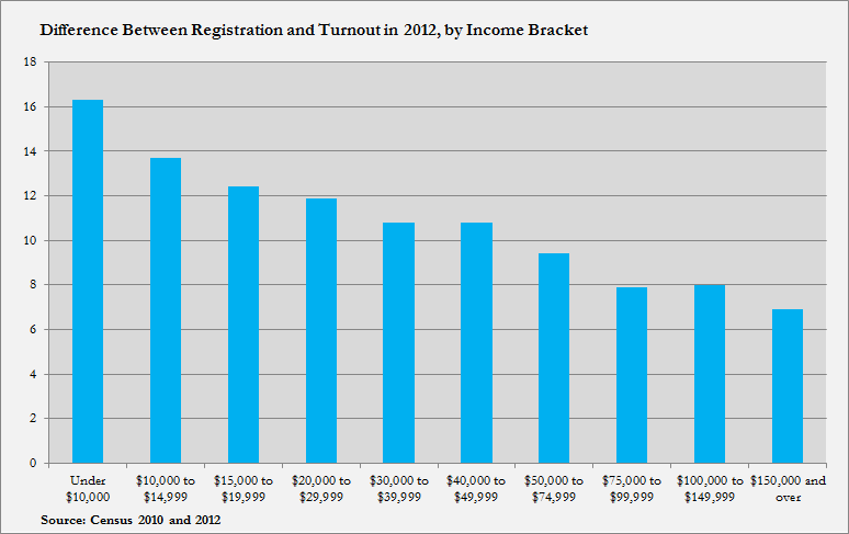 Difference Between Registration and Turnout in 2012, by Income Bracket