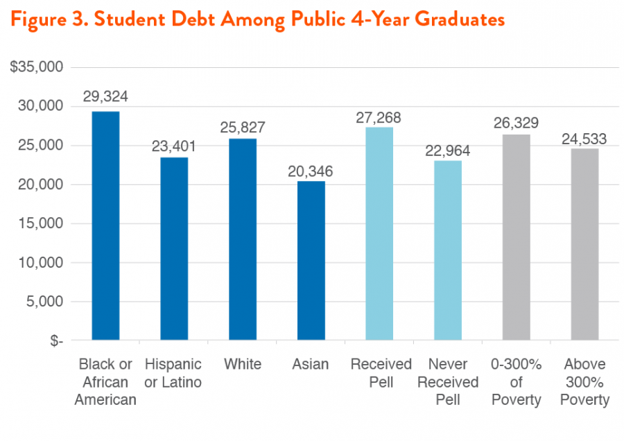 Affordable College Compact Figure 3. Student Debt Among Public 4-Year Graduates