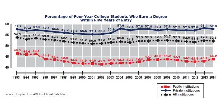 Chart Showing Percentage of Four Year College Students Who Earn a Degree Within Five Years of Entry