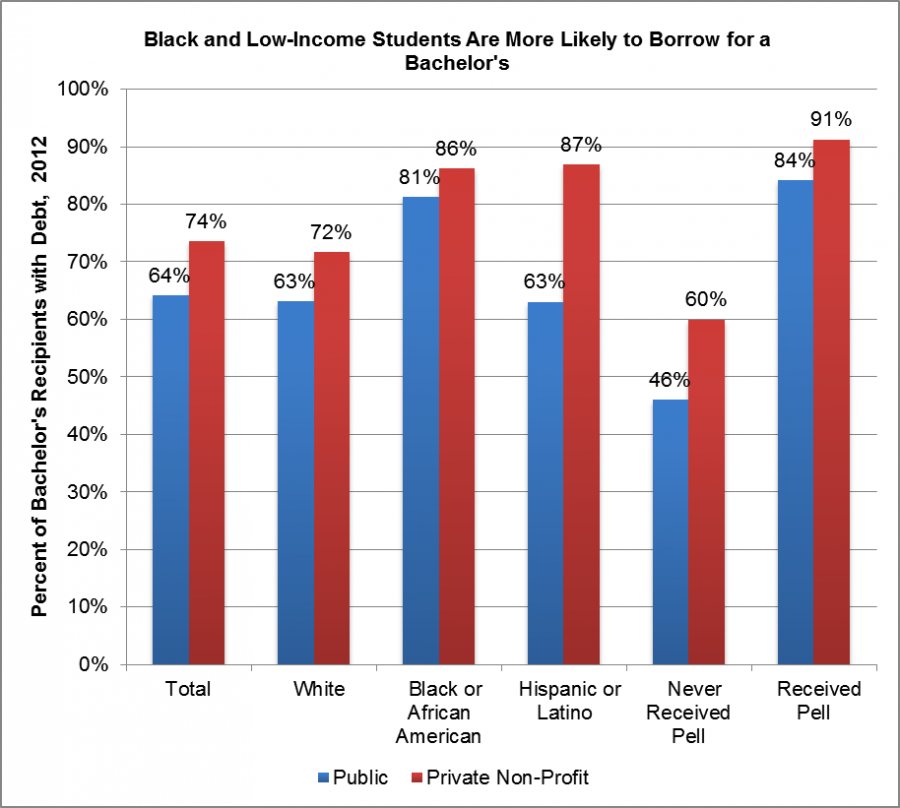 Black and Low-Income Students Are More Likely to Borrow for a Bachelor's