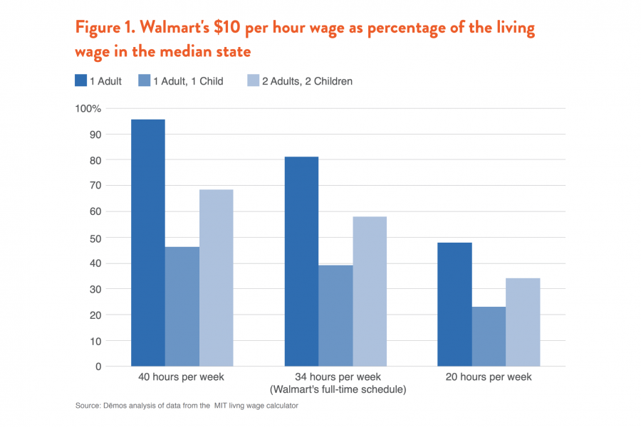 Figure 1. Walmart's $10 per hour wage as percentage of the living wage in the median state