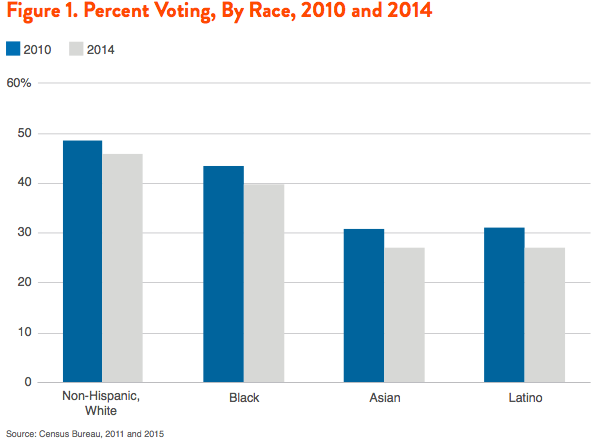 Figure 1. Percent Voting, By Race, 2010 and 2014