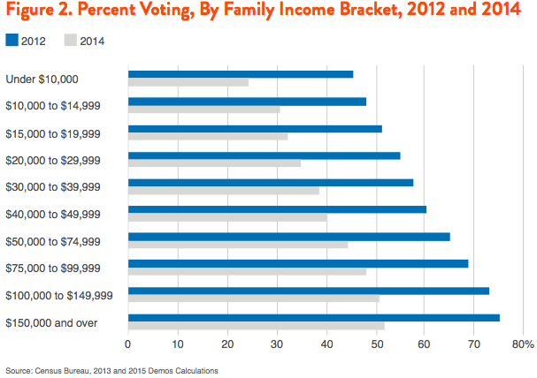 Figure 2. Percent Voting, By Family Income Bracket, 2012 and 2014