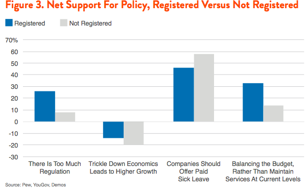 Figure 3. Net Support for Policy, Registered Versus Not Registered
