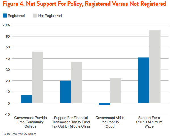 Figure 4. Net Support For Policy, Registered Versus Not Registered