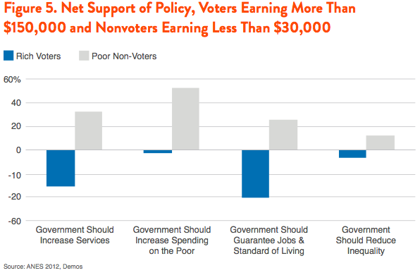 Figure 5. Net Support of Policy, Voters Earning More Than $150,000 and Nonvoters Earning Less Than $30,000