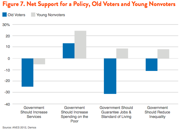 Figure 7. Net Support for a Policy, Old Voters and Young Nonvoters