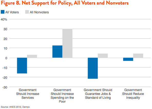 Figure 8. Net Support for Policy, All Voters and Nonvoters