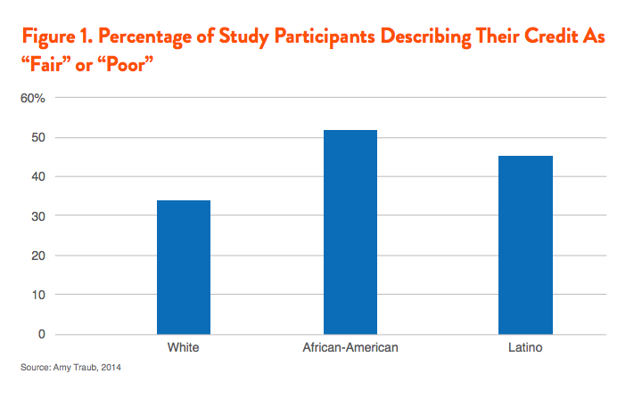 Figure 1. Percentage of Study Participants Describing Their Credit As "Fair" or "Poor"