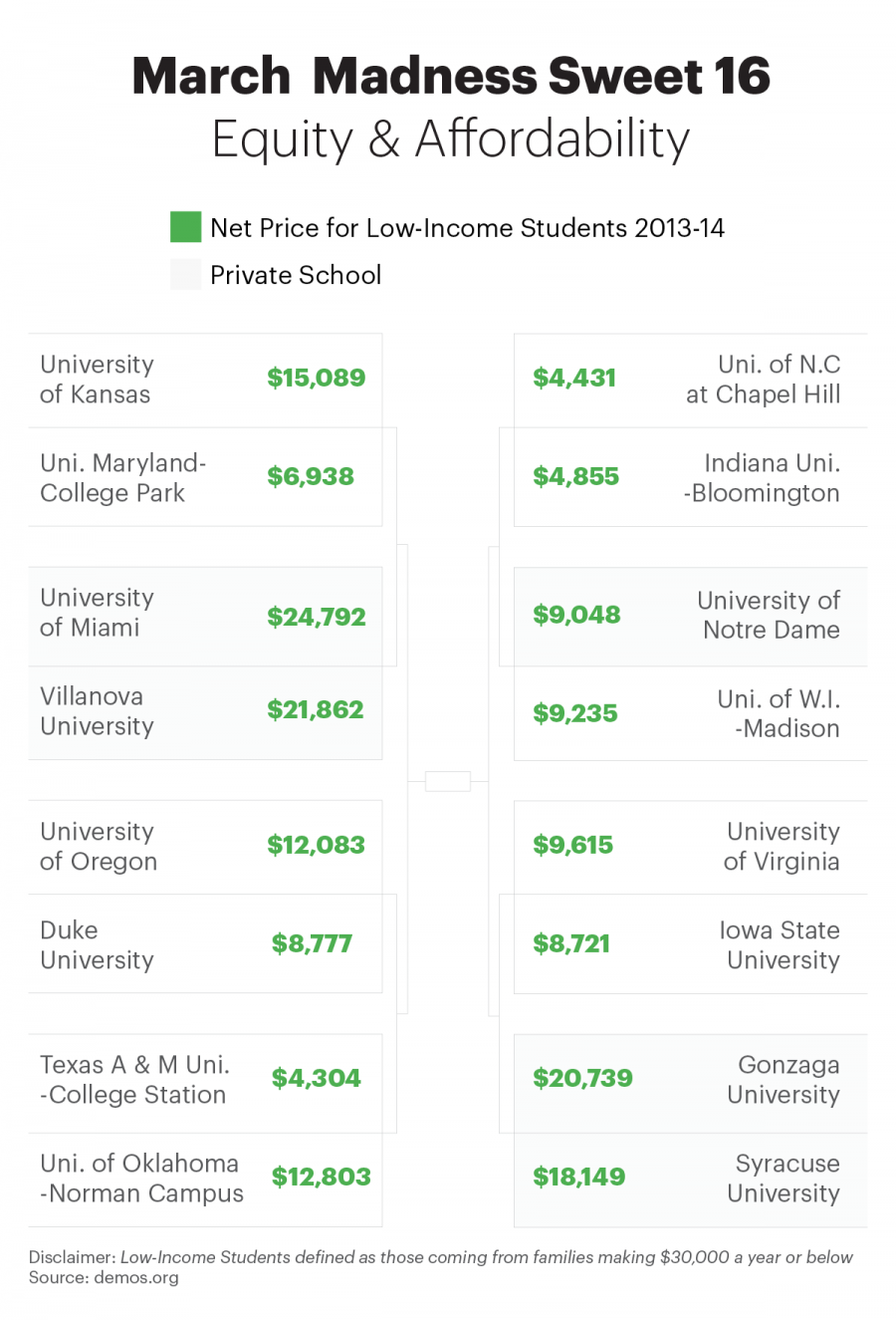 March Madness Sweet 16: Equity & Affordability