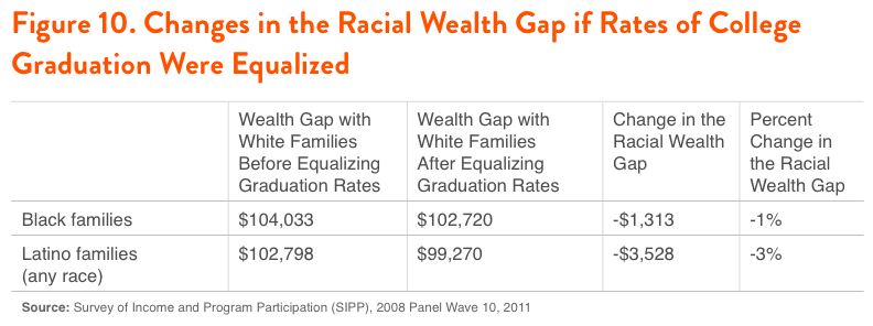 Figure 10. Changes in the Racial Wealth Gap if Rates of College Graduation Were Equalized