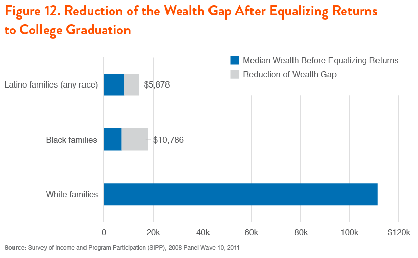 Figure 12. Reduction of the Wealth Gap After Equalizing Returns to College Graduation