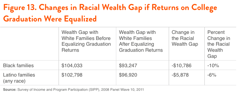 Figure 13. Changes in Racial Wealth Gap if Returns on College Graduation Were Equalized