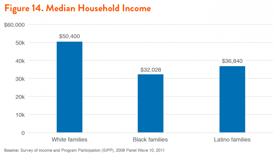 Figure 14. Median Household Income