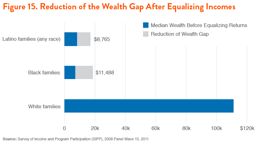 Figure 15. Reduction of the Wealth Gap After Equalizing Incomes