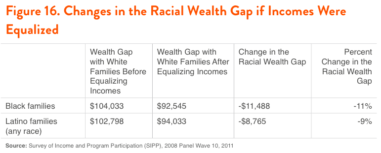 Figure 16. Changes in the Racial Wealth Gap if Incomes Were Equalized