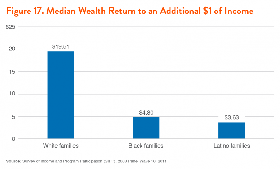 Figure 17. Median Wealth Return to an Additional $1 of Income
