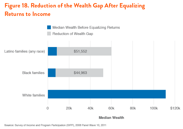 Figure 18. Reduction of the Wealth Gap After Equalizing Returns to Income