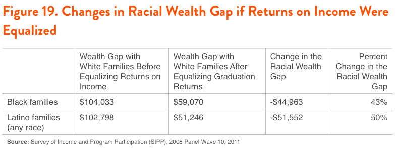 Figure 19. Changes in Racial Wealth Gap if Returns on Income Were Equalized