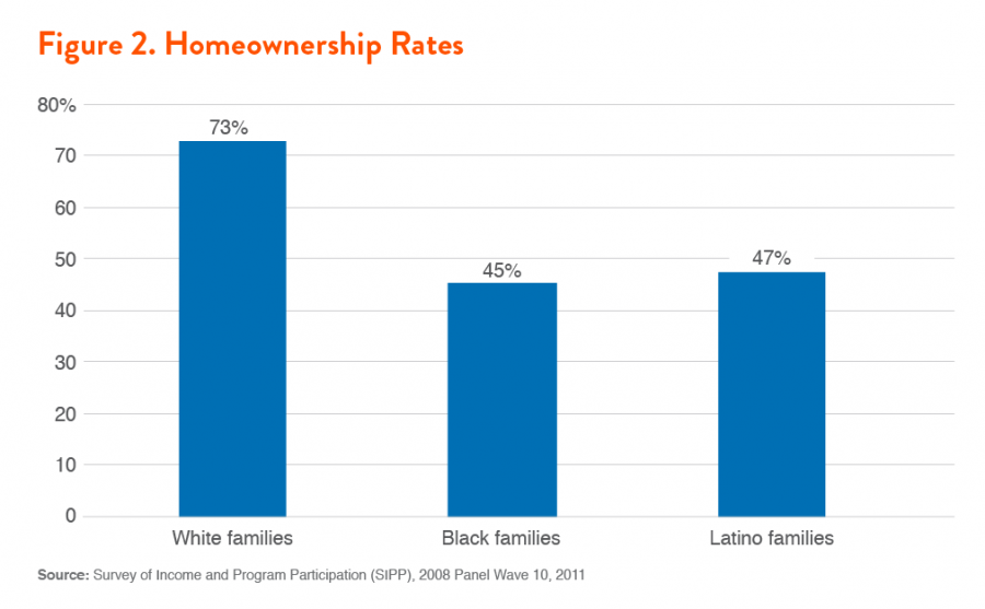 Figure 2. Homeownership Rates