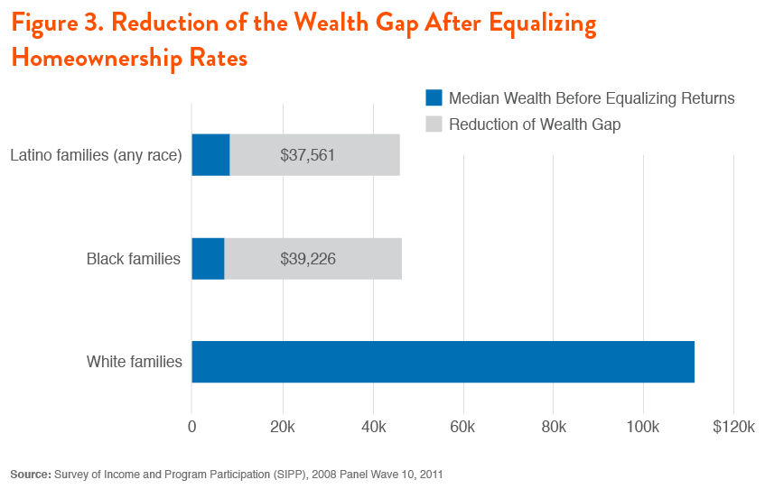 Figure 3. Reduction of the Wealth Gap After Equalizing Homeownership Rates
