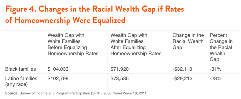 Figure 4. Changes in the Racial Wealth Gap if the Rates of Homeownership Were Equalized