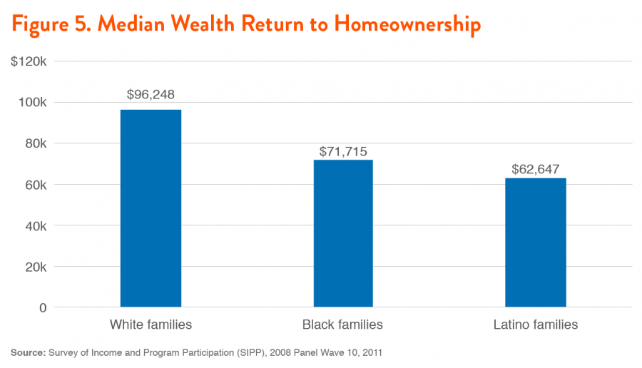 Figure 5. Median Wealth Return to Homeownership
