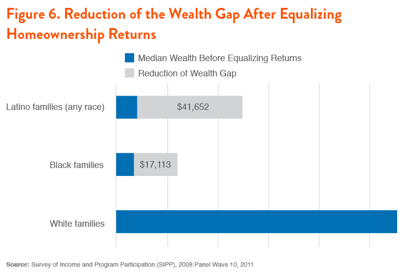 Figure 6. Reduction of the Wealth Gap After Equalizing Homeownership Returns