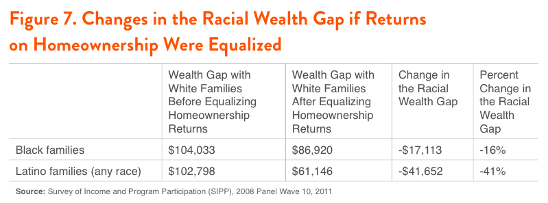 Figure 7. Changes in the Racial Wealth Gap if Returns on Homeownership Were Equalized
