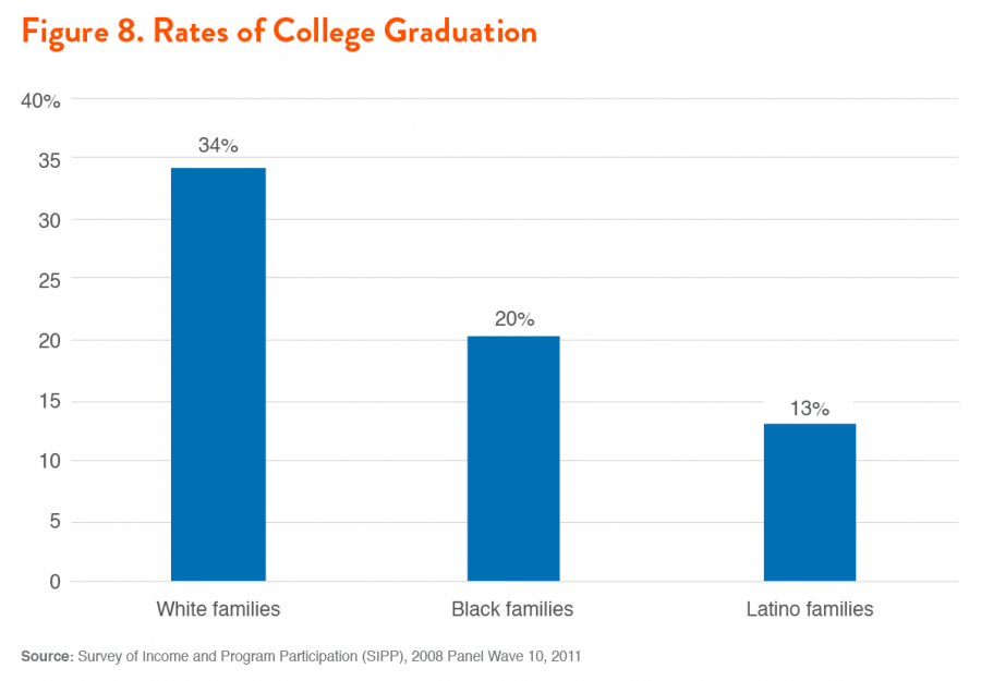 Figure 8. Rates of College Graduation