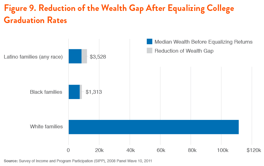 Figure 9. Reduction of the Wealth Gap After Equalizing College Graduation Rates
