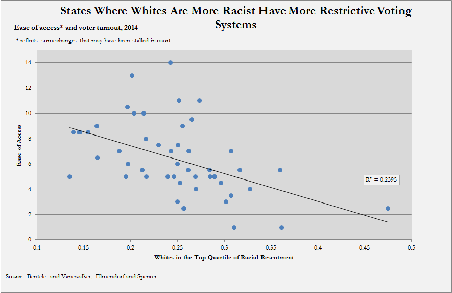 States Where Whites Are More Racist Have More Restrictive Voting Systems