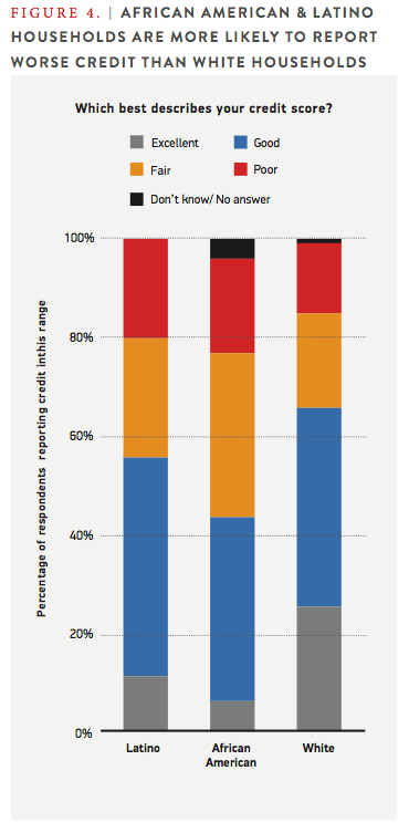 Figure 4. African American & Latino Households are more likely to report worse credit than white households